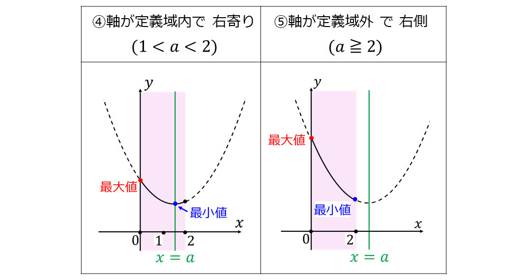 軸が動く二次関数の問題の解法_定数aによる場合分け_(2)